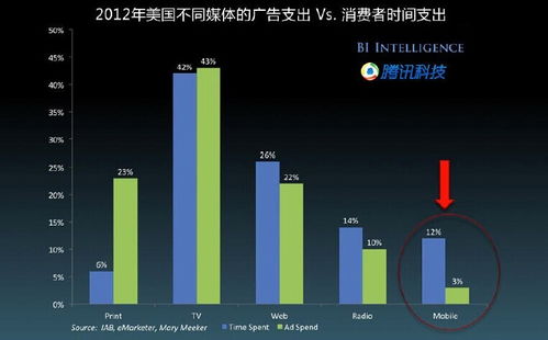Facebook廣告業(yè)務(wù) 表面繁榮下的隱憂與挑戰(zhàn)
